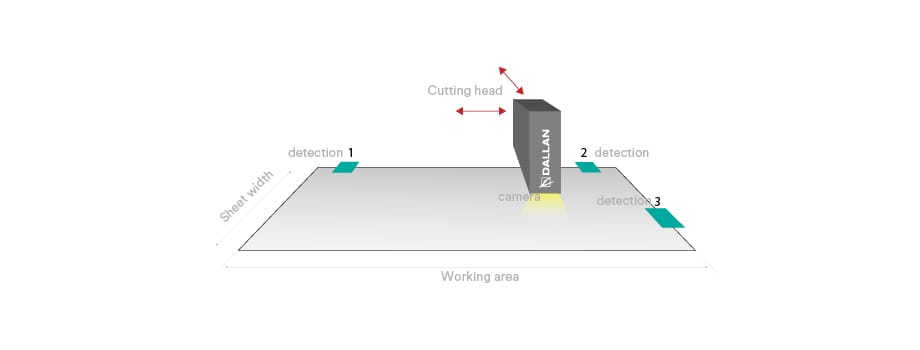 laser cutting flexibility scheme