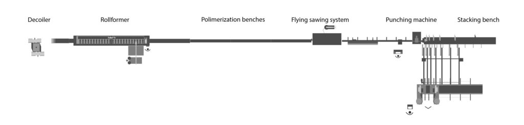 roll forming machine layout