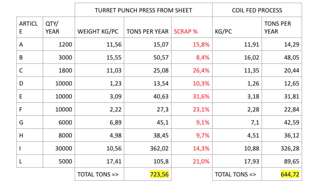 Production comparisation table