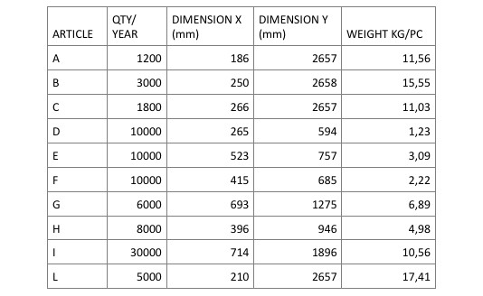 table of production