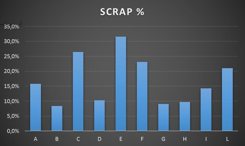 Overview of scraps (graph)